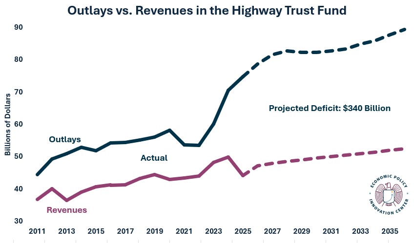 HTF Deficit