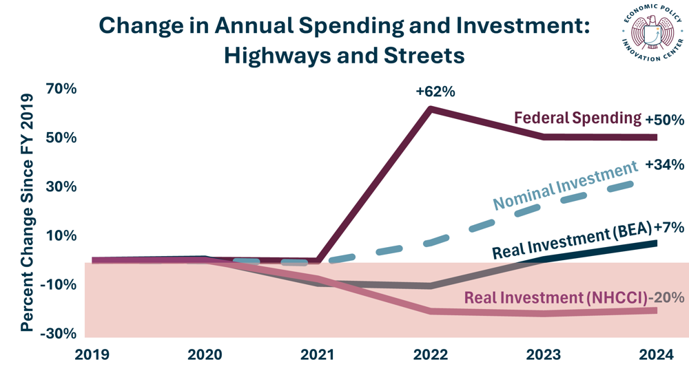 IIJA Infrastructure Investment Highways 4.28.2026