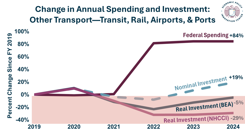 IIJA Infrastructure Investment Other Transit 4.28.2026
