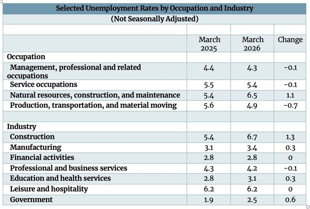 March 2025 26 Industry Unemployment Table