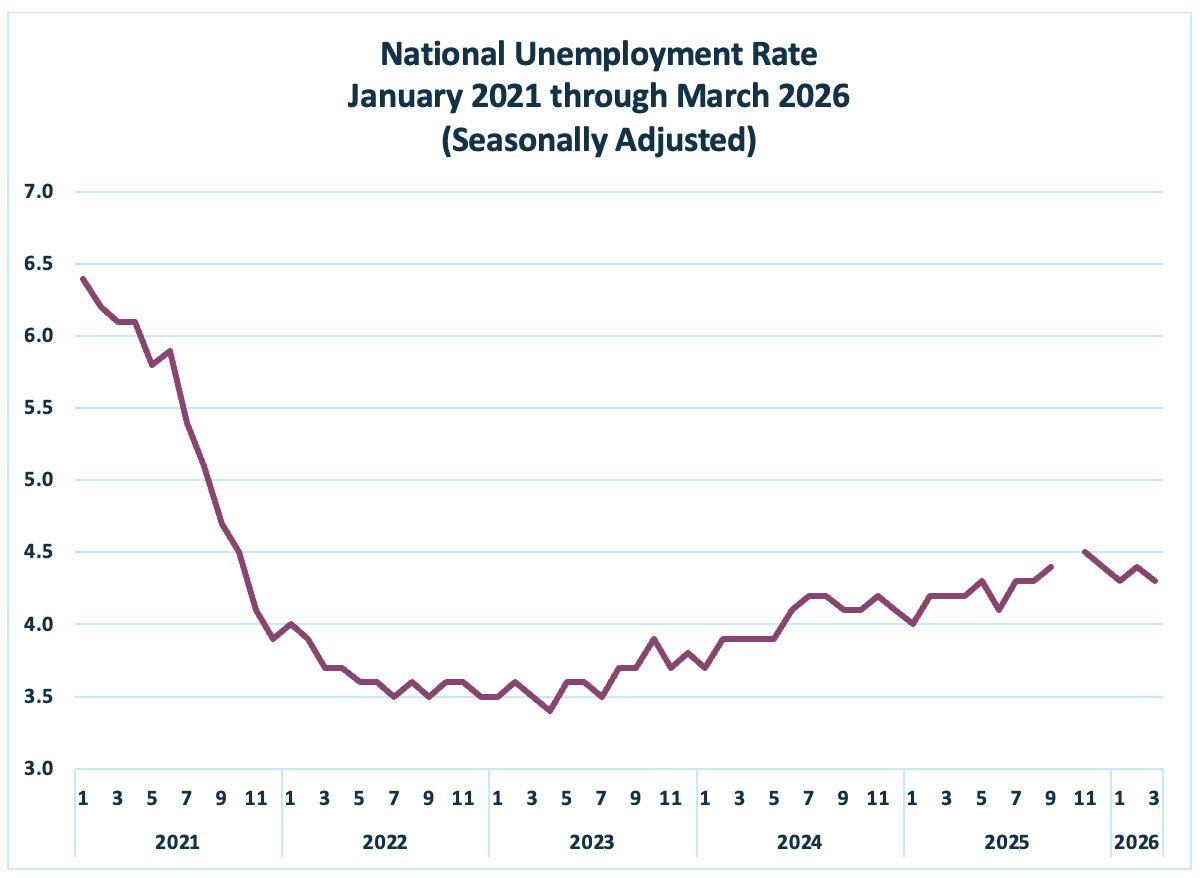 March 2026 Natl Unemployment Rate