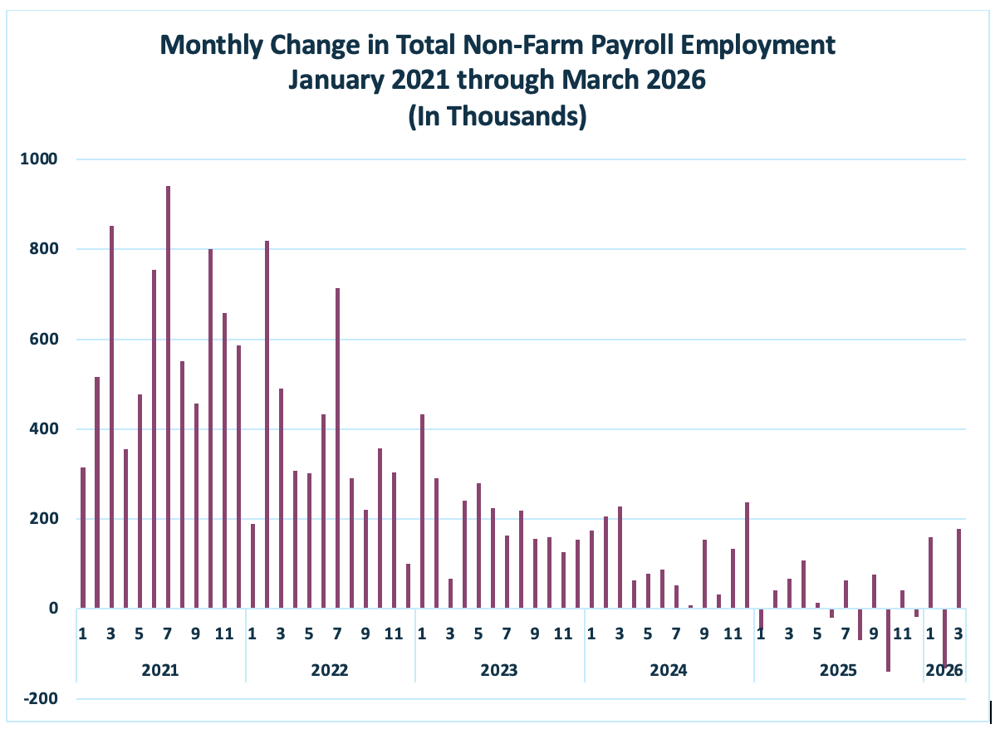 March 2026 Non Farm Monthly Change