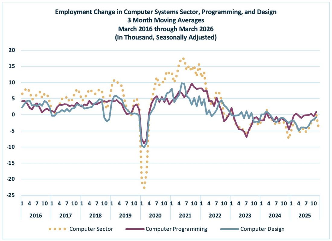Unemployment In Computer Sector