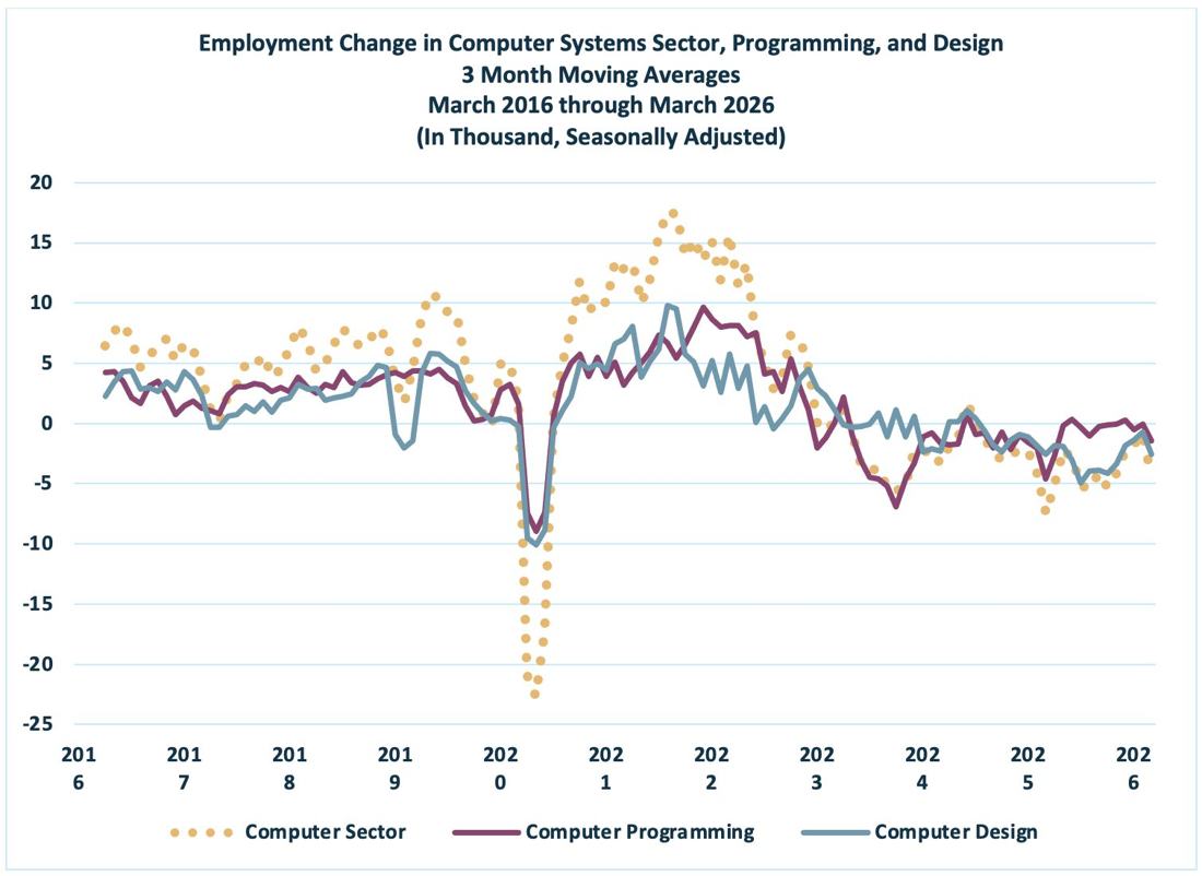 Computer Systems Employment Change Mar 26