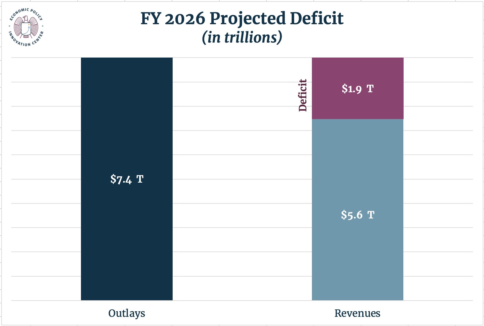 Deficit V Outlays 2026