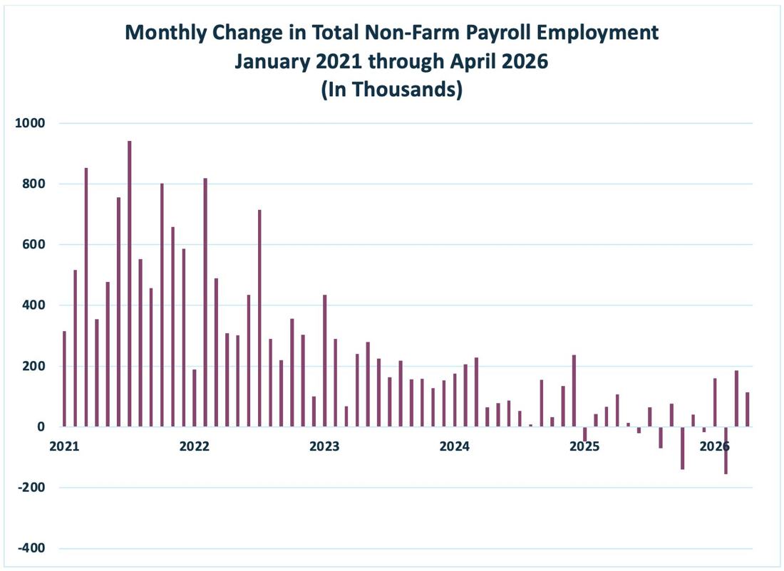 Monthly Non Farm Change Apr 26