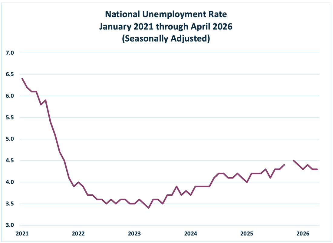 Natl Unemployment Apr 26