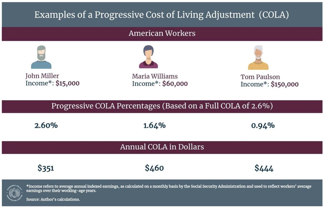 Progressive COLA Examples