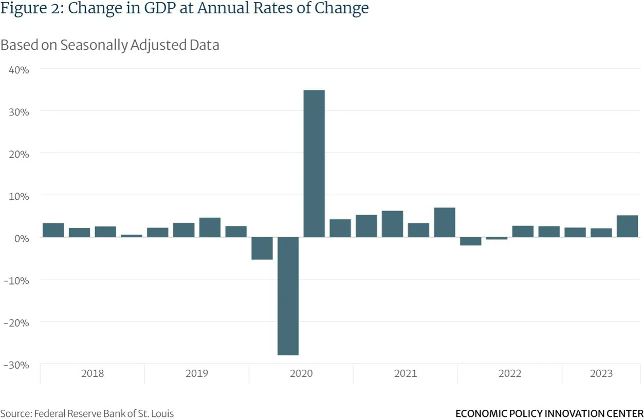 Change In Gdp At Annual Rates Of Change