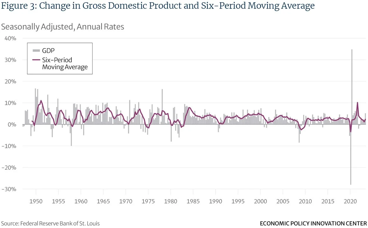 Change In Gross Domestic Product And Six Period Moving Average