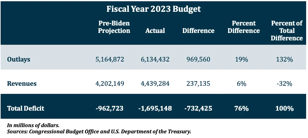 Fiscal Year 2023 Budget