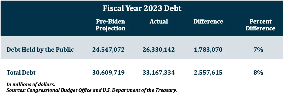 Fiscal Year 2023 Debt