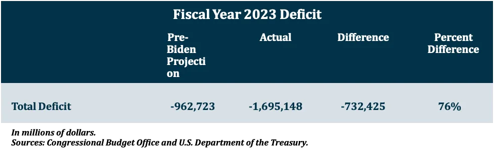Fiscal Year 2023 Deficit