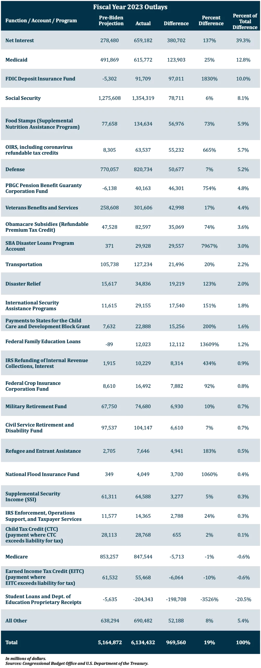 Fiscal Year 2023 Outlays