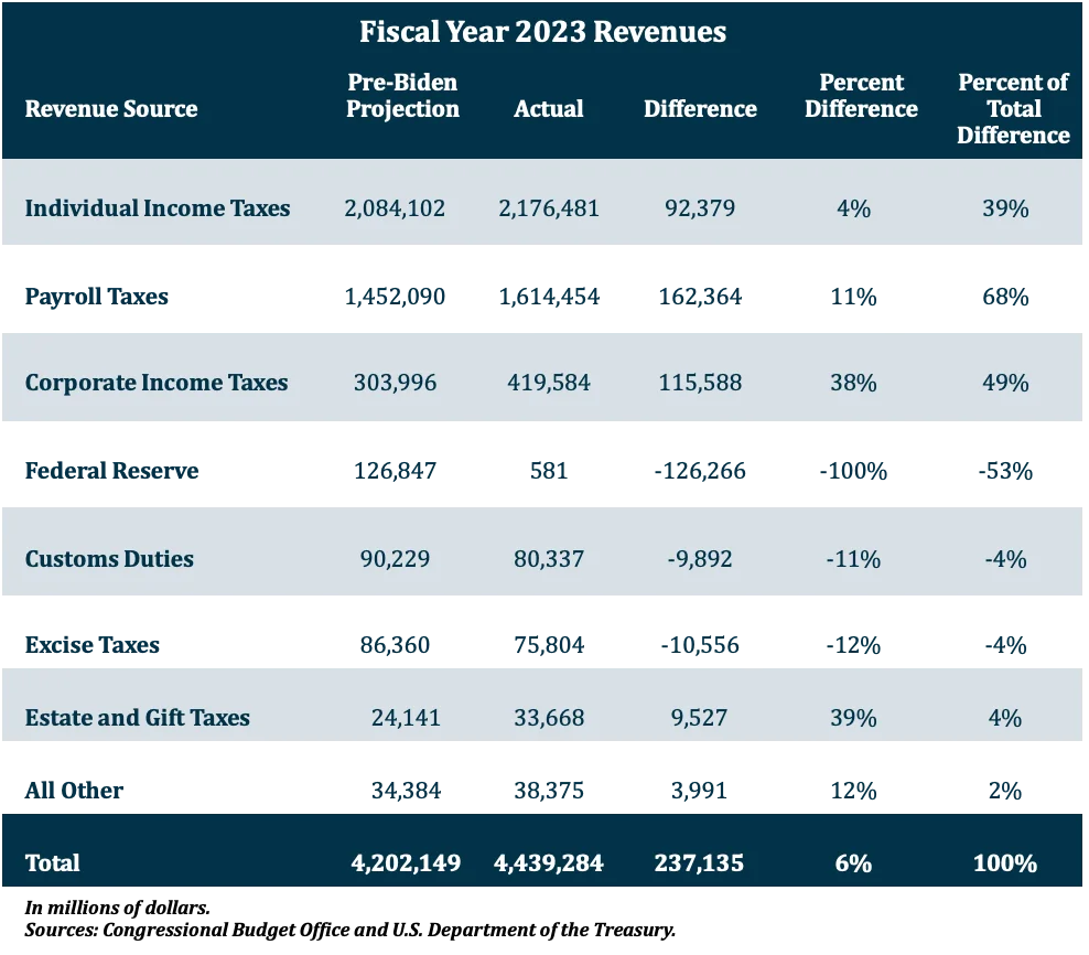Fiscal Year 2023 Revenues Full
