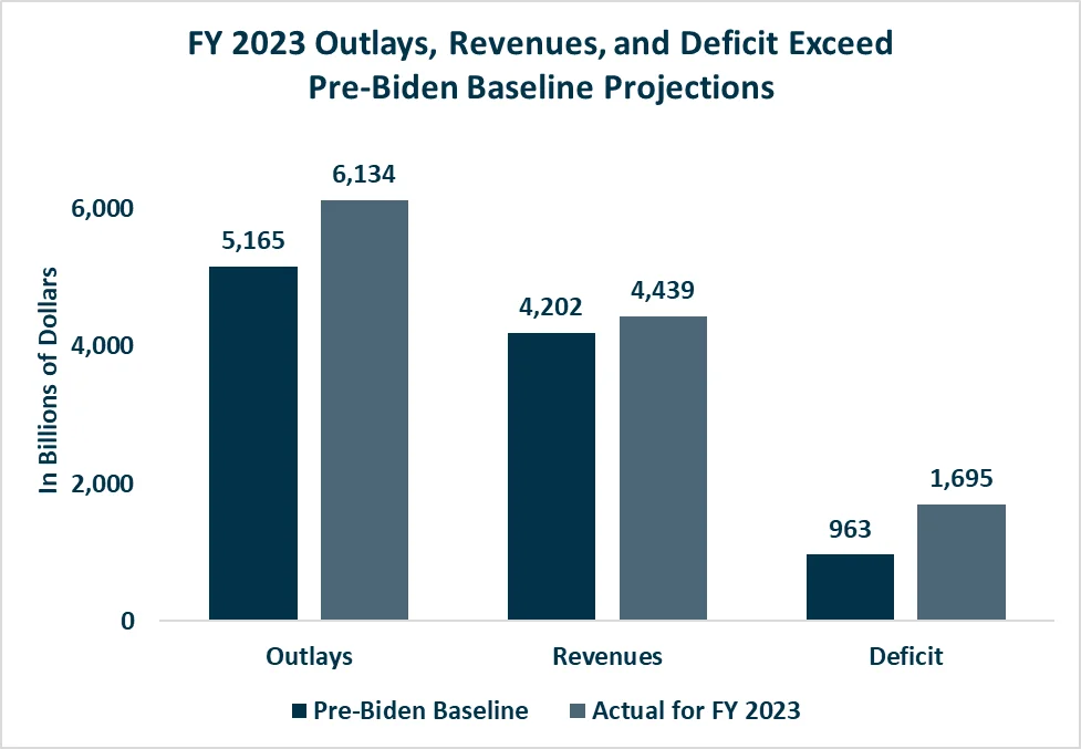 Fy 2023 Outlays Revenues Deficit Exceed Pre Biden Baseline Projections