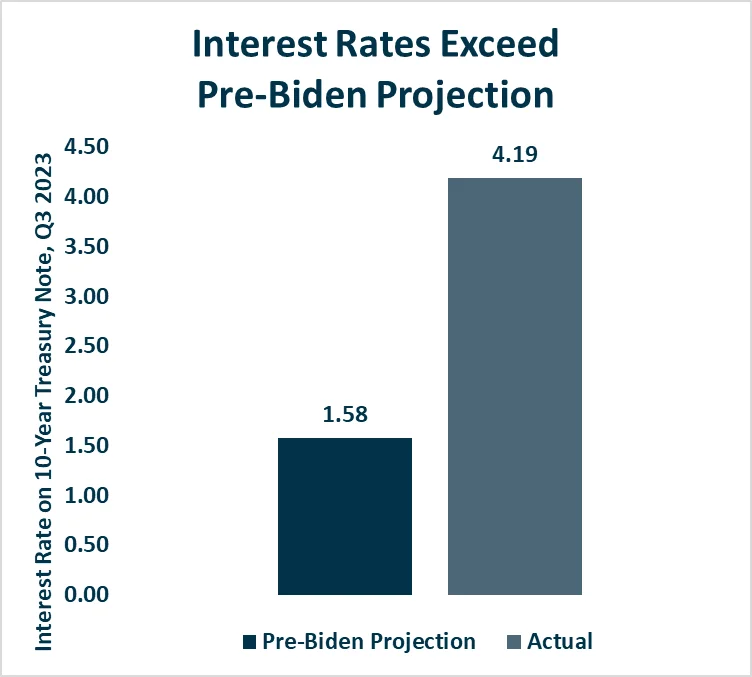 Interest Rates Exceed Pre Biden Projection Chart