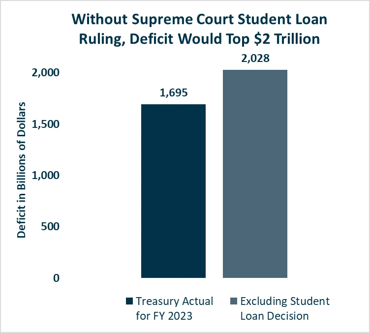 Without Supreme Court Student Loan Ruling Deficit Would Top 2 Trillion