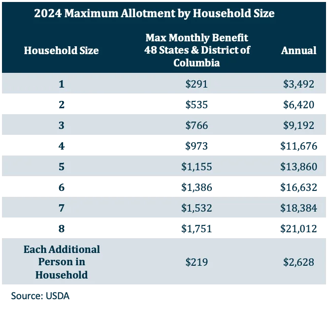 2024 Maxiumum Allotment By Household Size