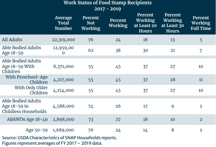 Work Status Of Food Stamp Recipients Table