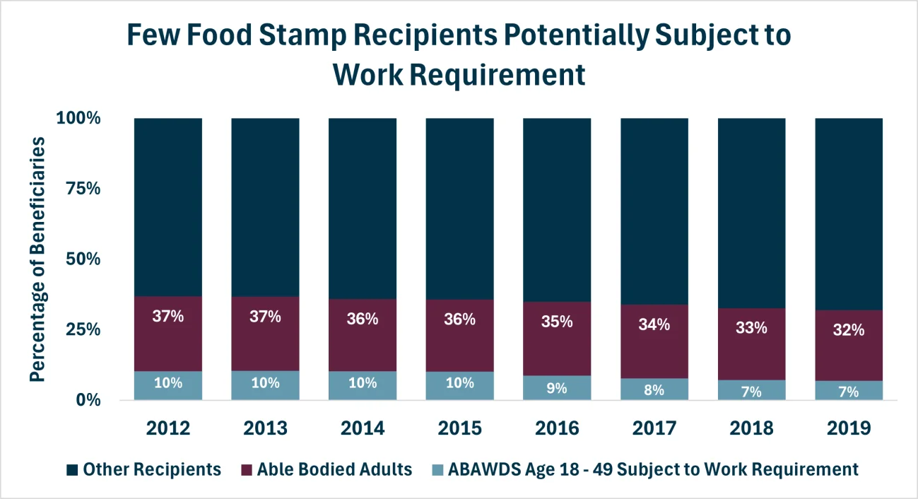 Few Food Stamp Recipients Potentially Subject To Work Requirement