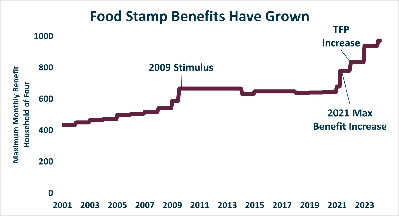 Food Stamp Benefits Have Grown