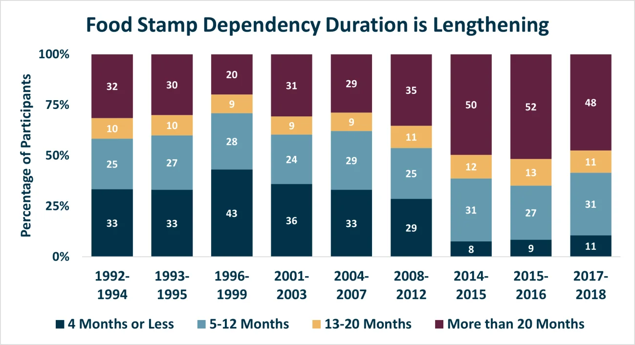 Food Stamp Dependency Duration Is Lengthening