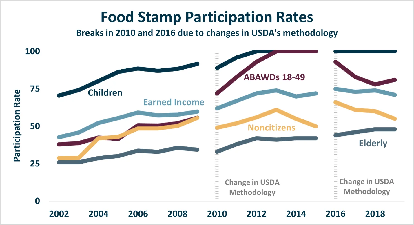 Food Stamp Participation Rates