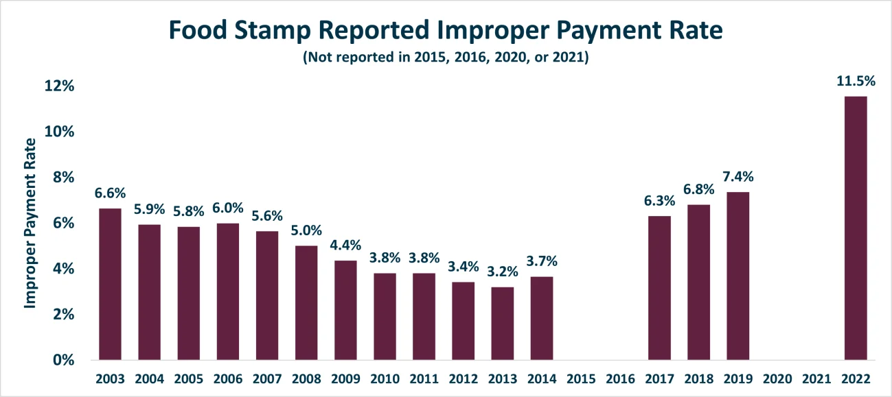 Food Stamp Reported Improper Payment Rate