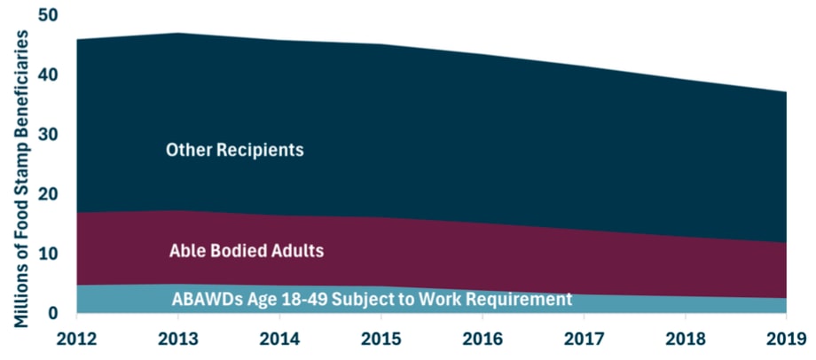 Food Stamps Chart1