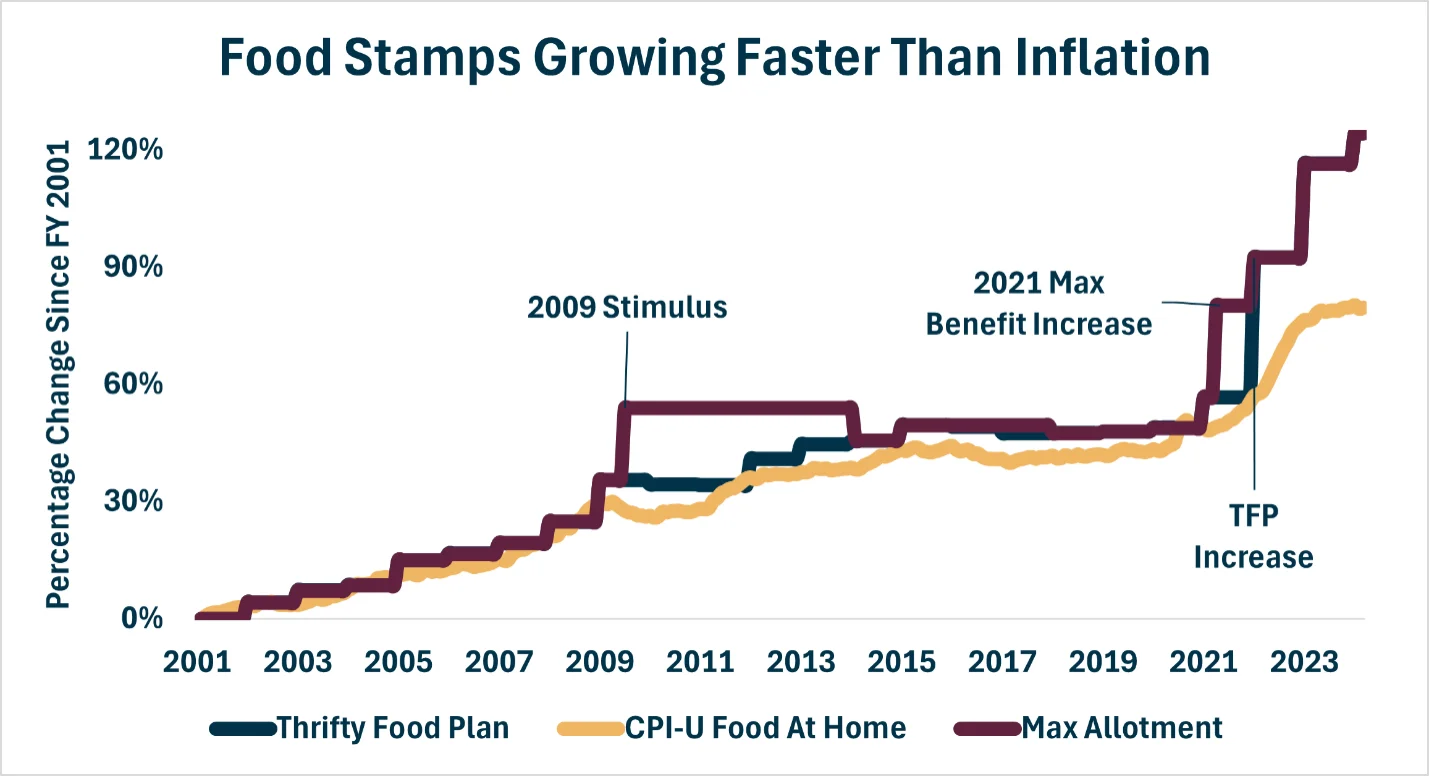 Food Stamps Growing Faster Than Inflation