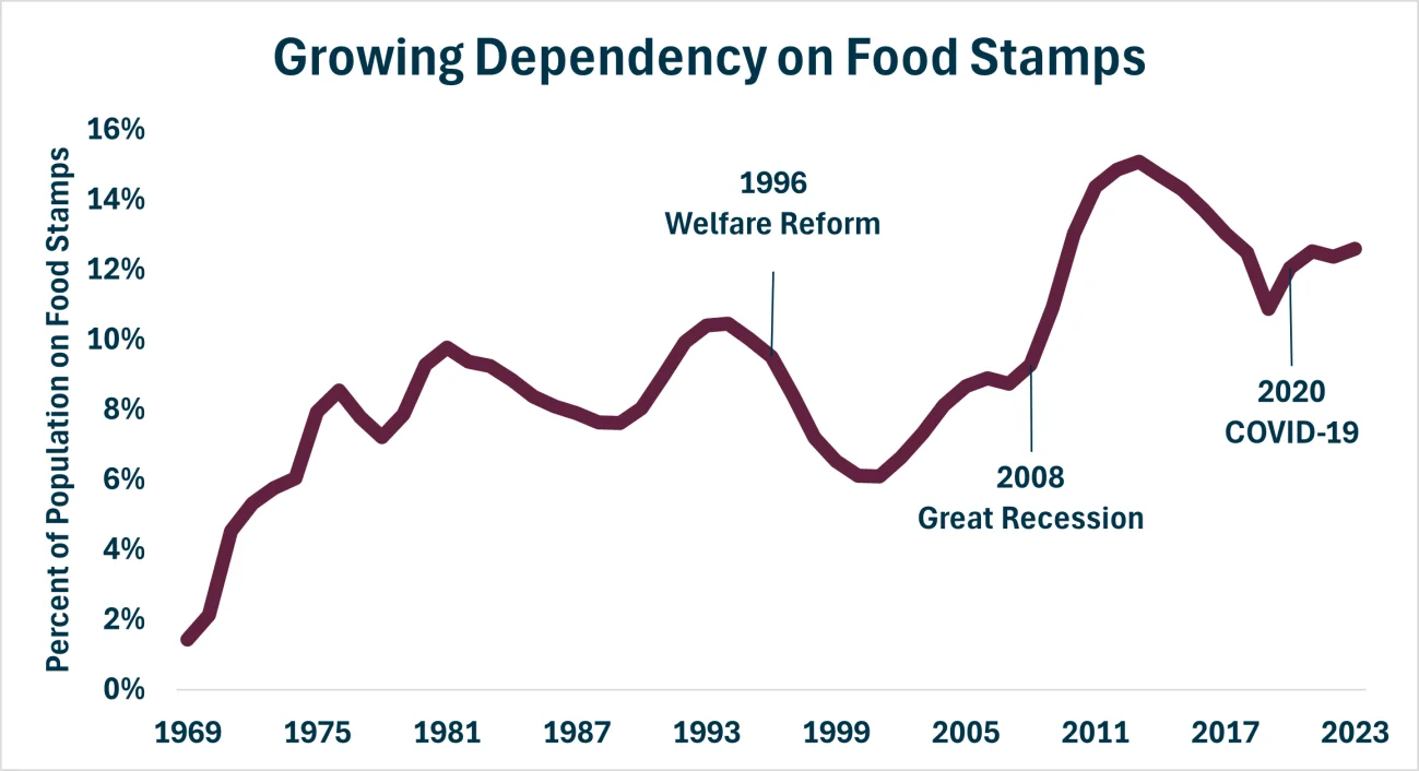 Growing Dependency On Food Stamps