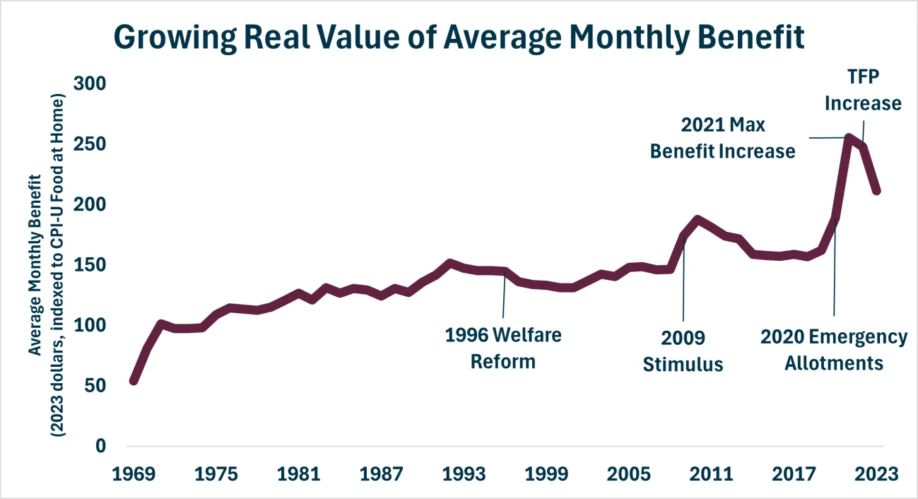 Growing Real Value Of Average Monthly Benefit