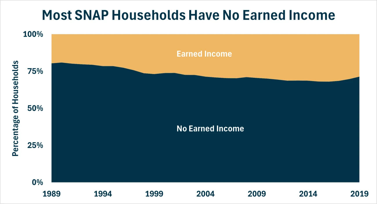 Most Snap Households Have No Earned Income