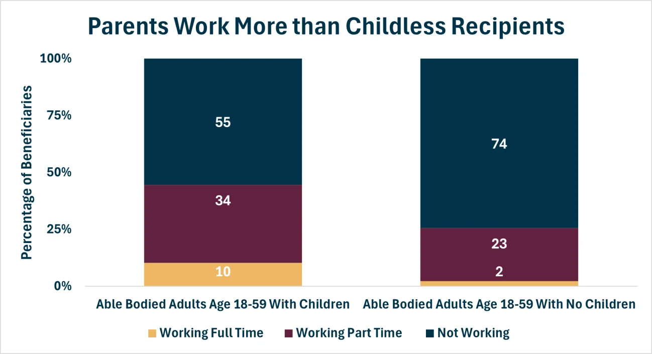 Parents Work More Than Childless Recipients