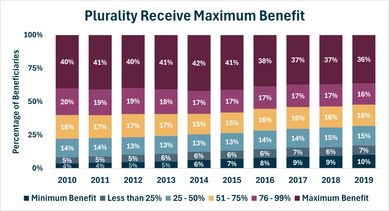 Plurality Receive Maximum Benefit