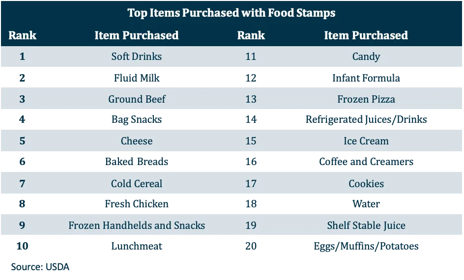 Top Items Purchased With Food Stamps