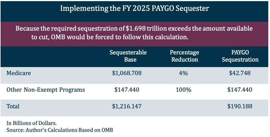 Implementing Fy 2025 Paygo Sequester