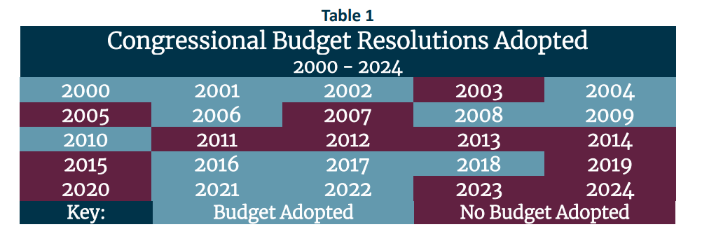 Table 1 Congressional Budget Resolutions Adopted 2000 2024