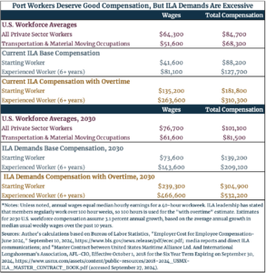 Port Workers Deserve Good Compensation, But ILA Demands Are Execessive