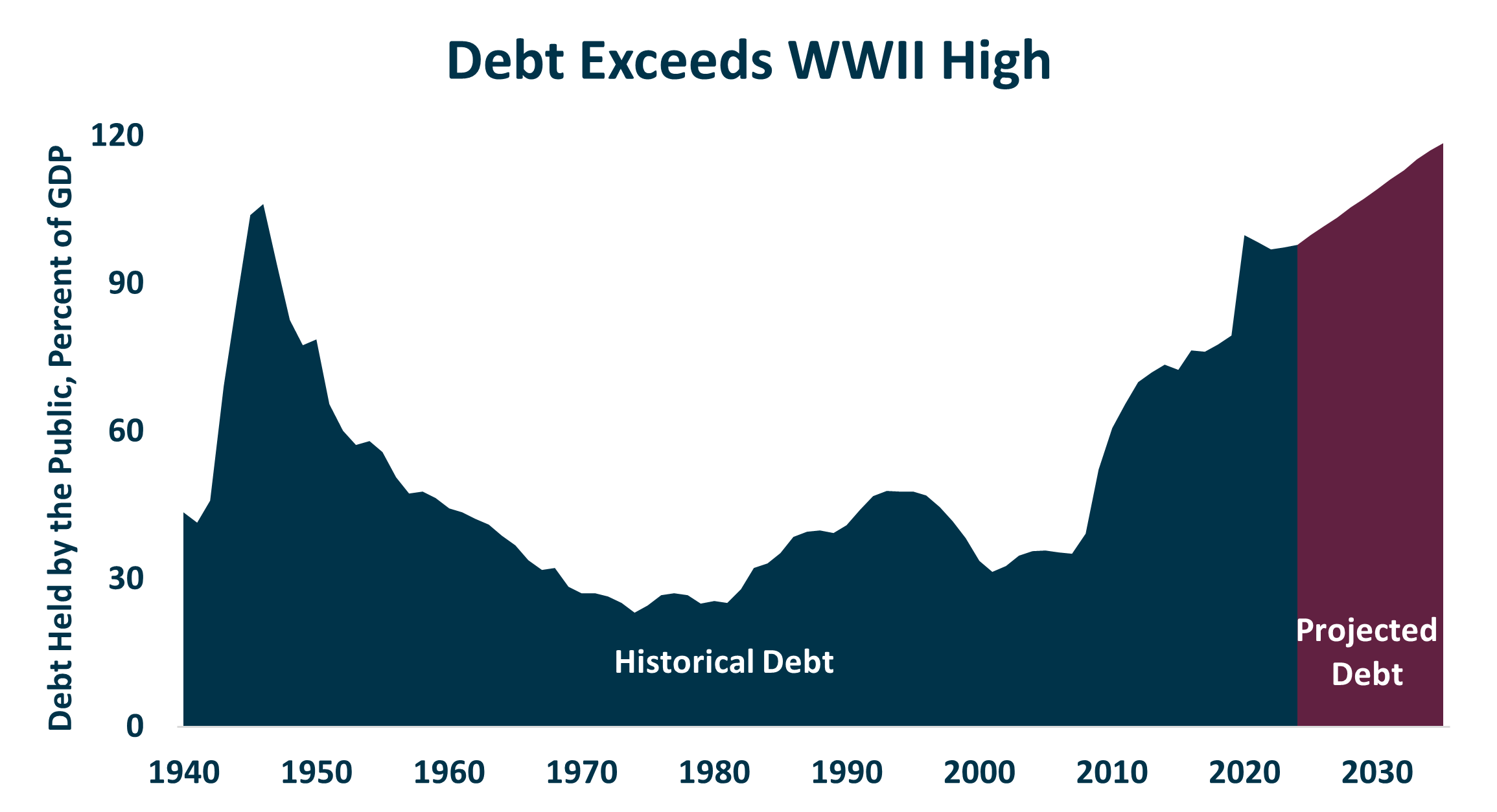 Debt To GDP 1.17.2025