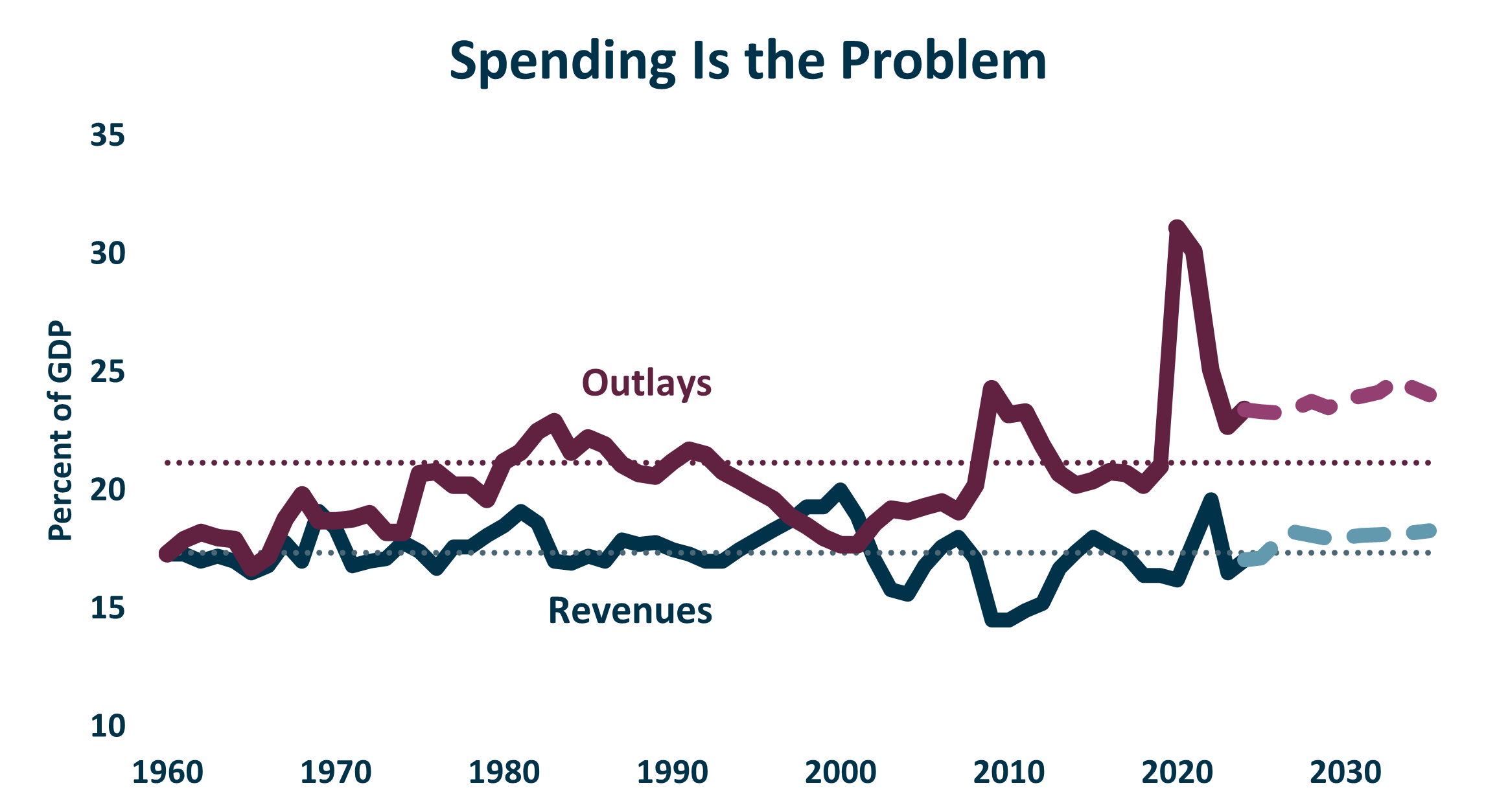 Spending Is The Problem 1.17.2025