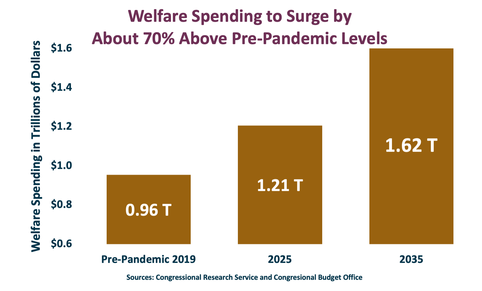 CBO Welfare Projections Bar Graph