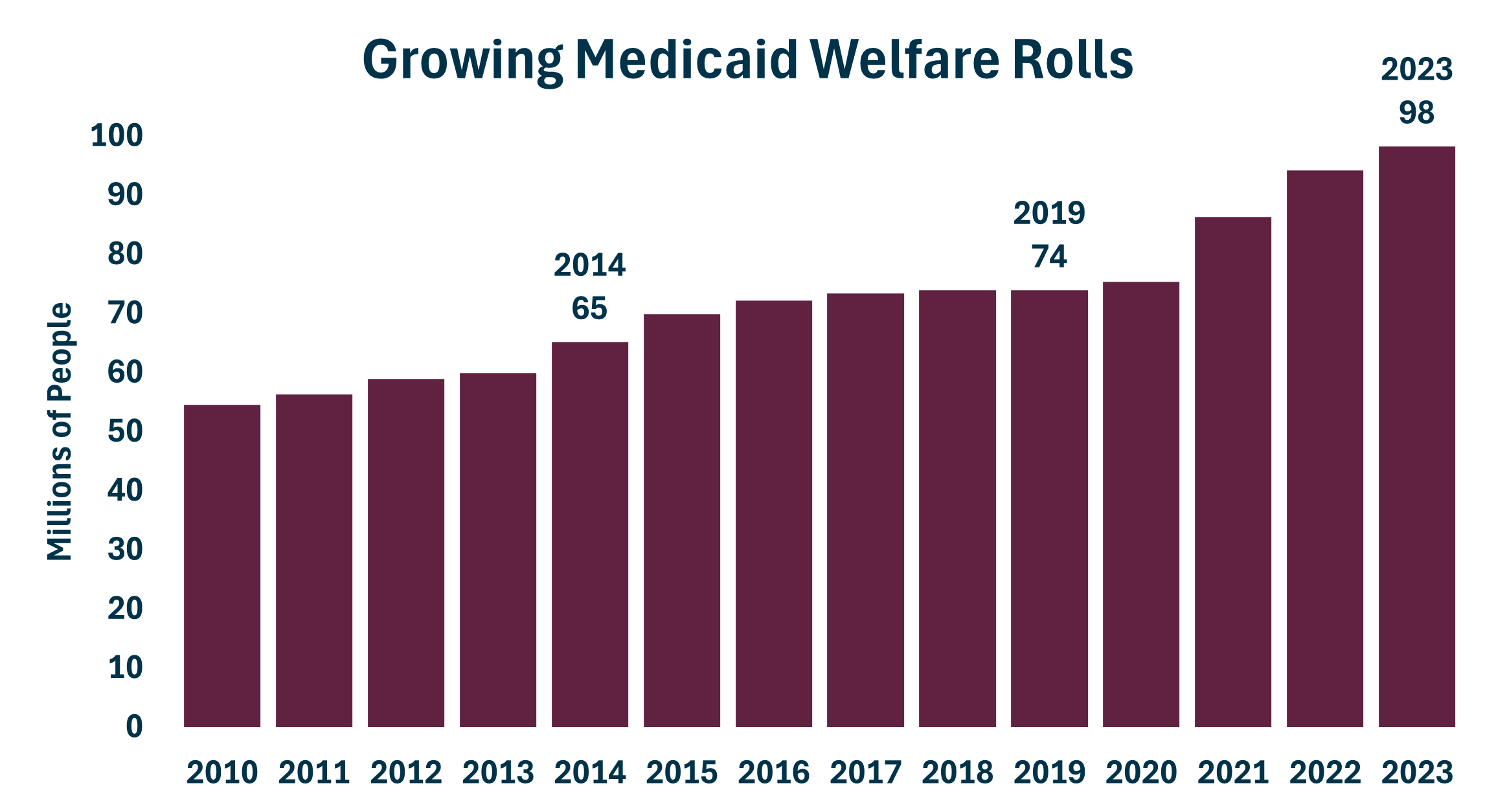 Medicaid Enrollment 2010 2023 2.17.2025
