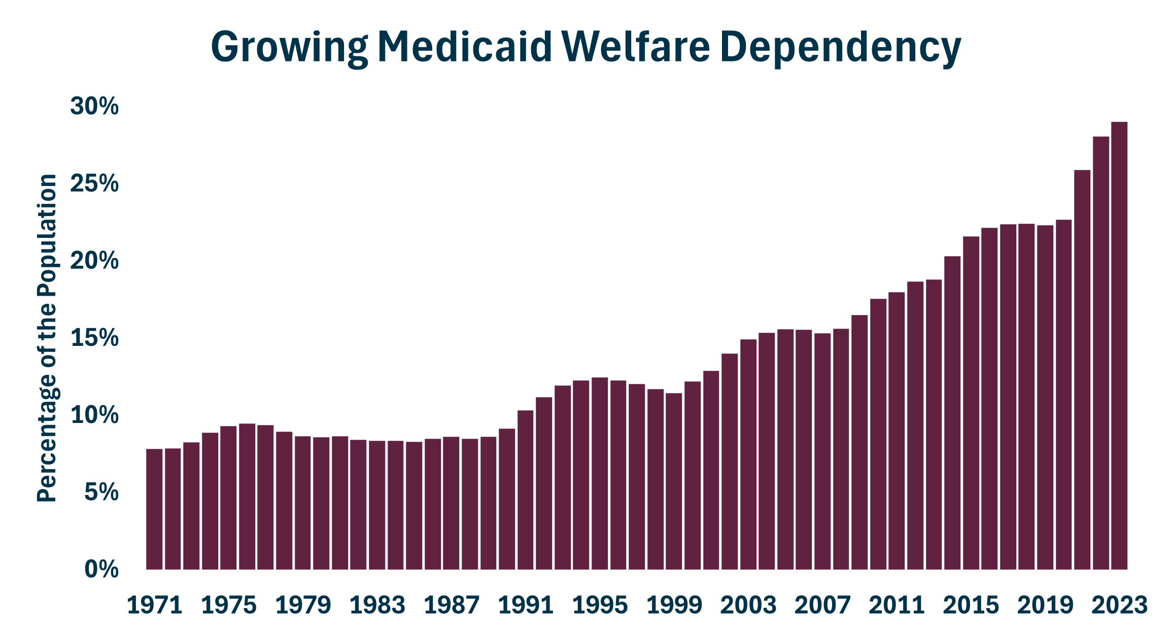 Medicaid Enrollment Percent Of Population 1971 2023 2.17.2025