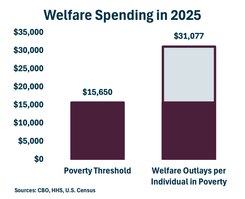 Welfare Graph