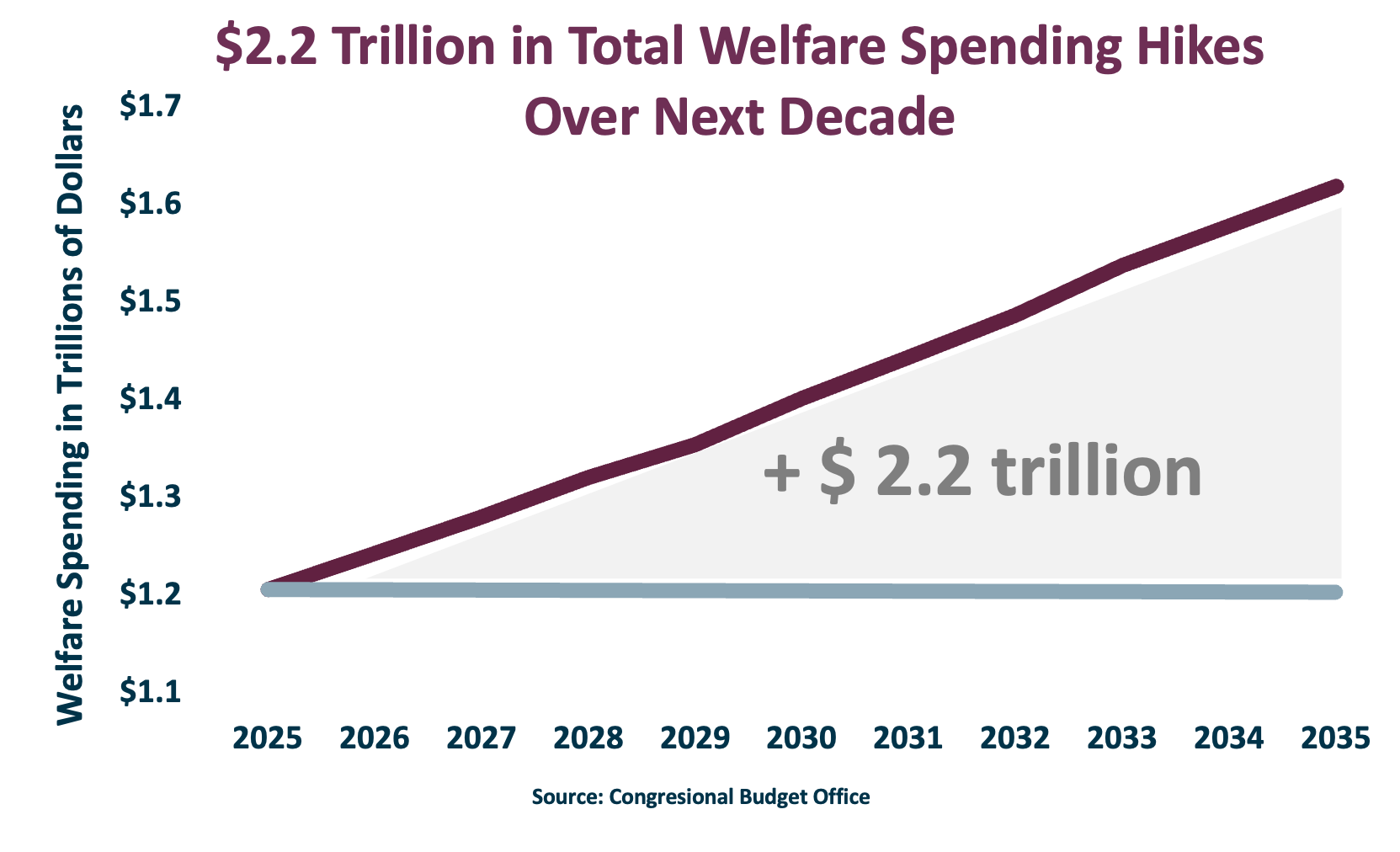 Welfare Spending Graph