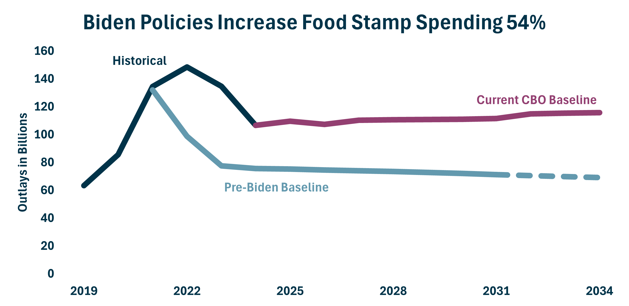 Food Stamps Biden Spending Blowout Vs Baseline 54 Percent 3.14.2025