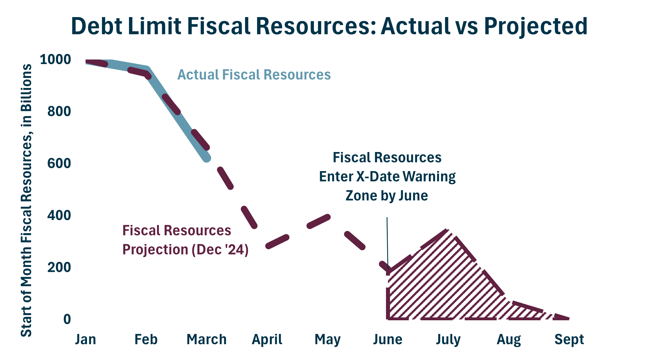 X Date Fiscal Resources Chart Projected Vs Actual Thru Feb 3.26.2025
