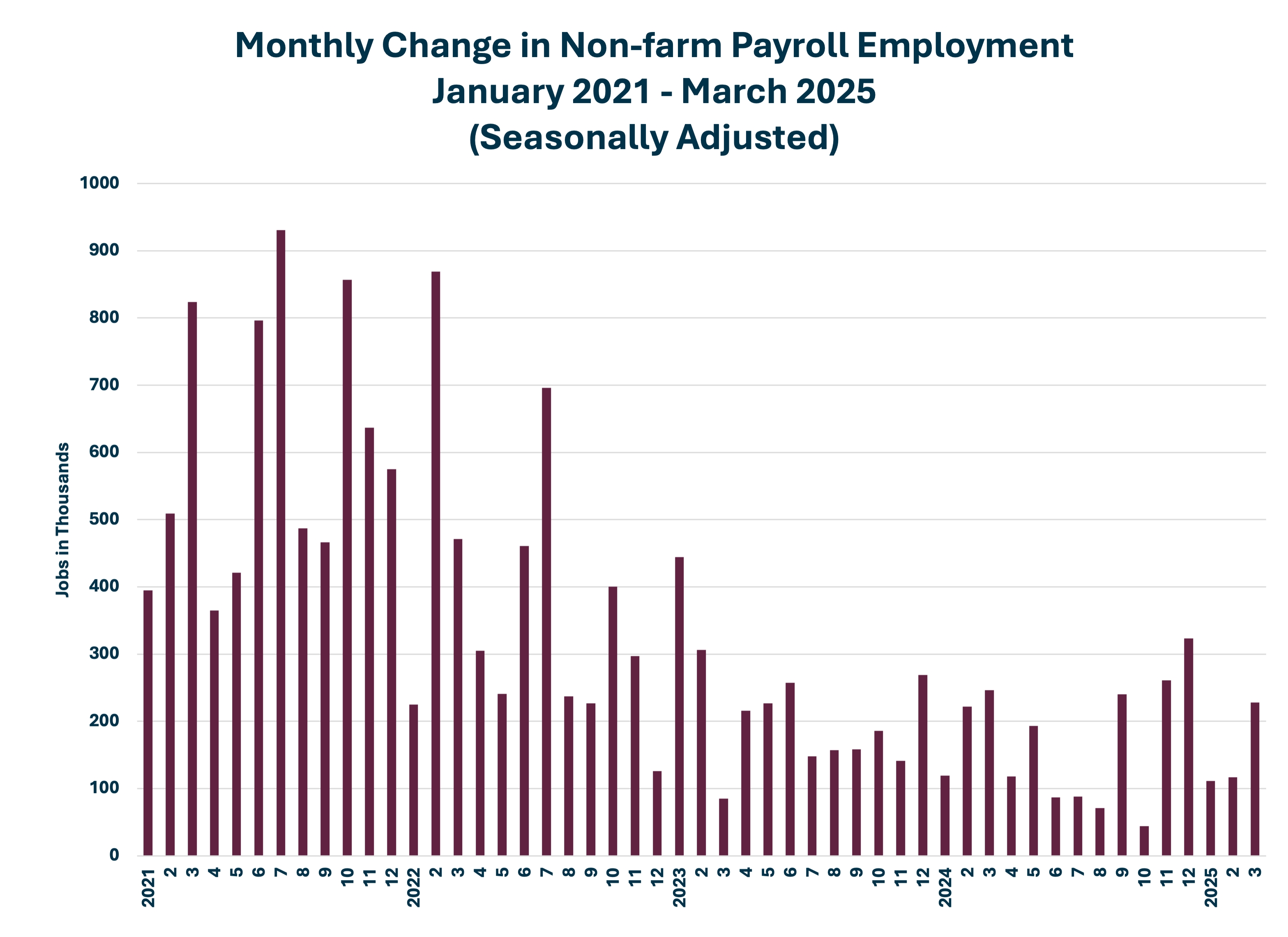 Monthly Nonfarm Change